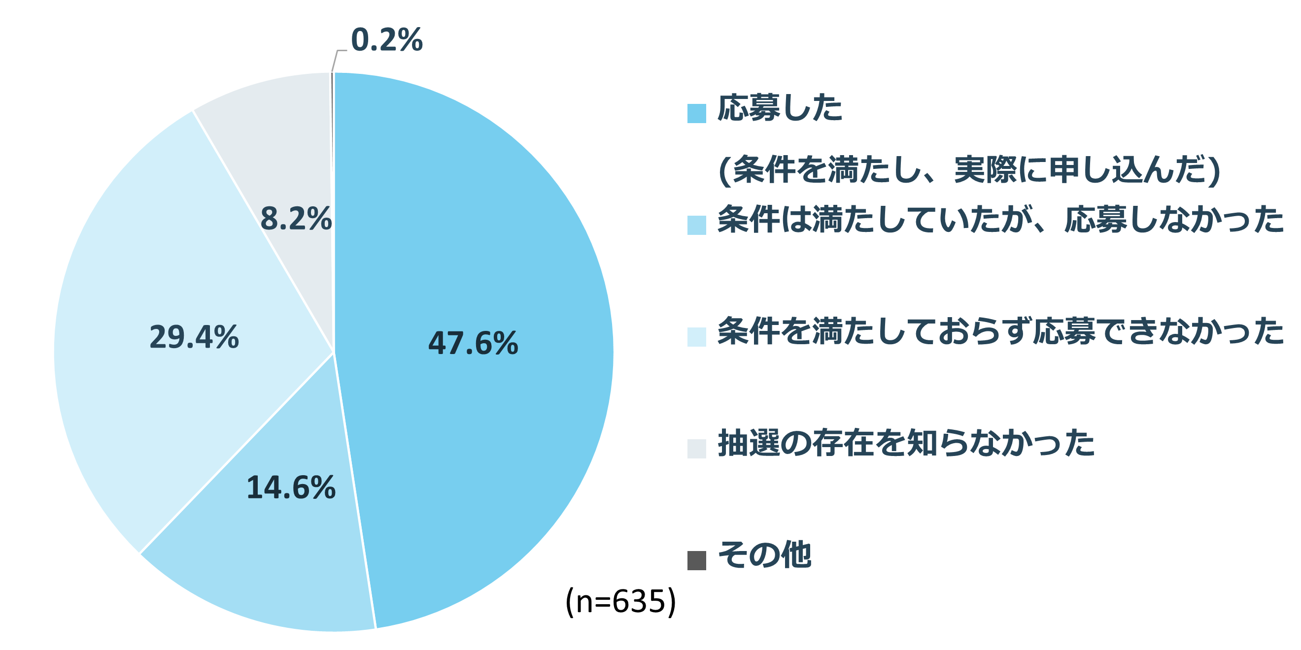 応募者の約半数がマイニンテンドーストアの抽選に参加