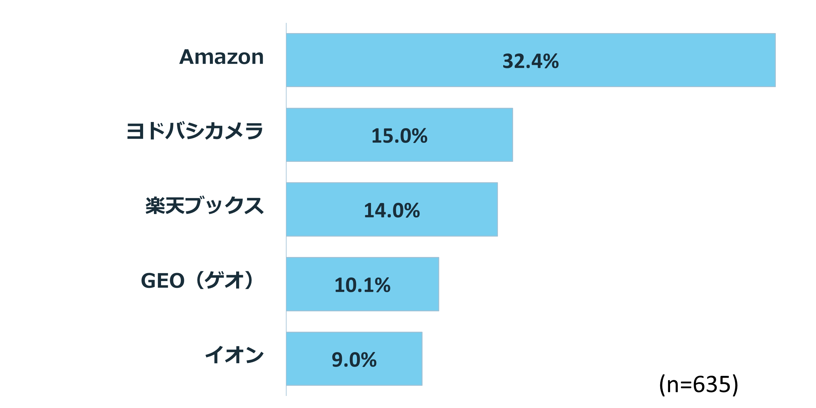 Amazonでの応募が多い理由とは？