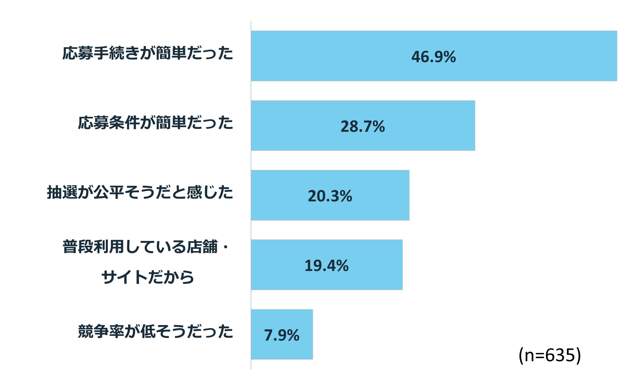 抽選先を選んだ理由は何ですか？