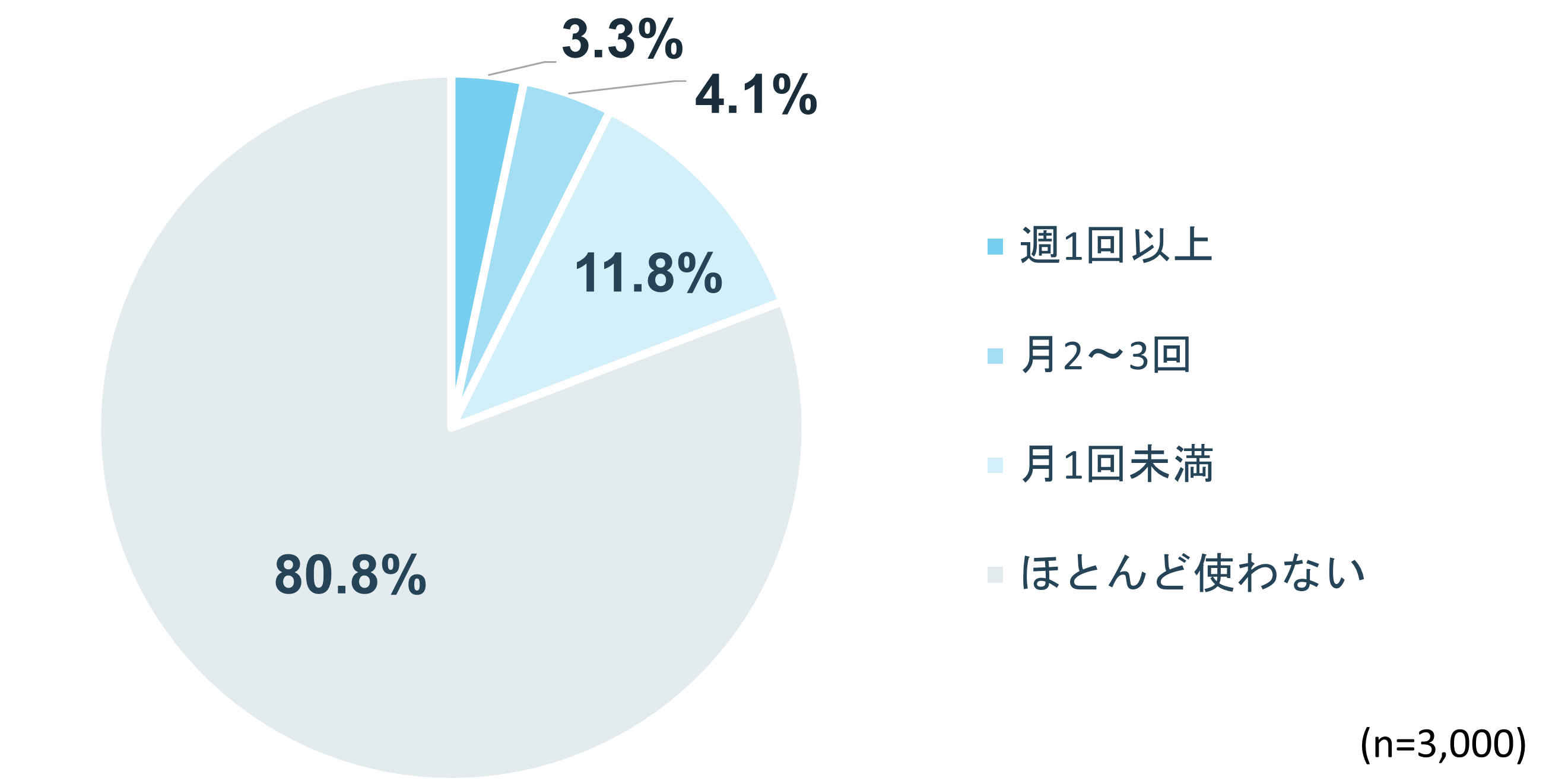 フードデリバリーサービスの利用頻度