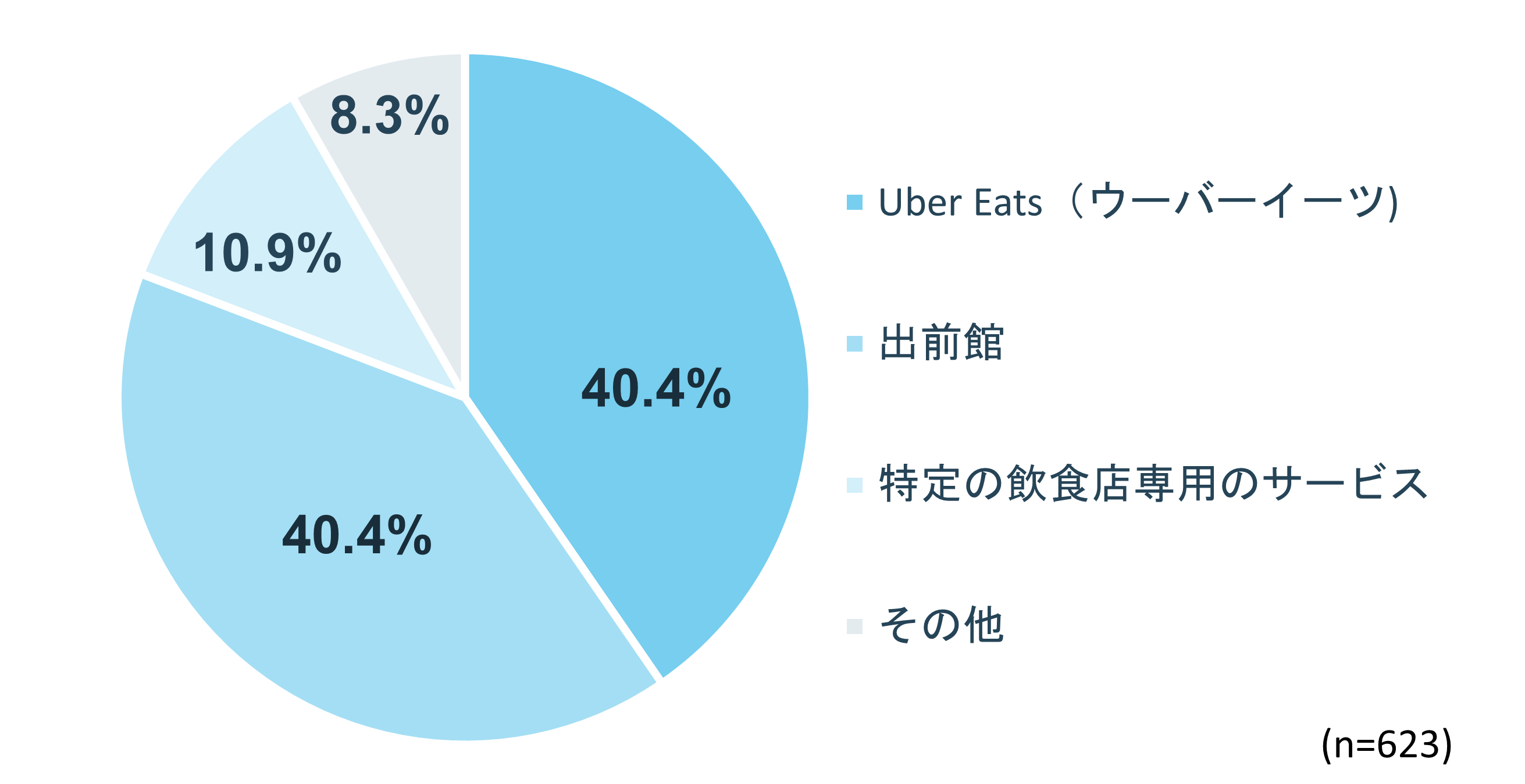 人気のフードでリバリーサービス