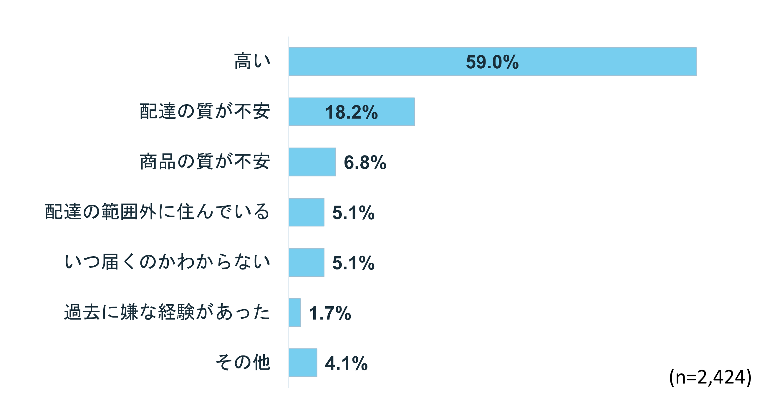 フードデリバリーを使わない理由